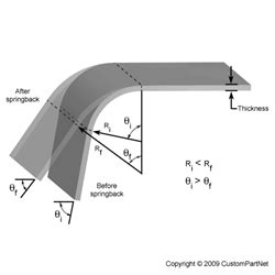 sheet metal springback calculator|metal springback formula.